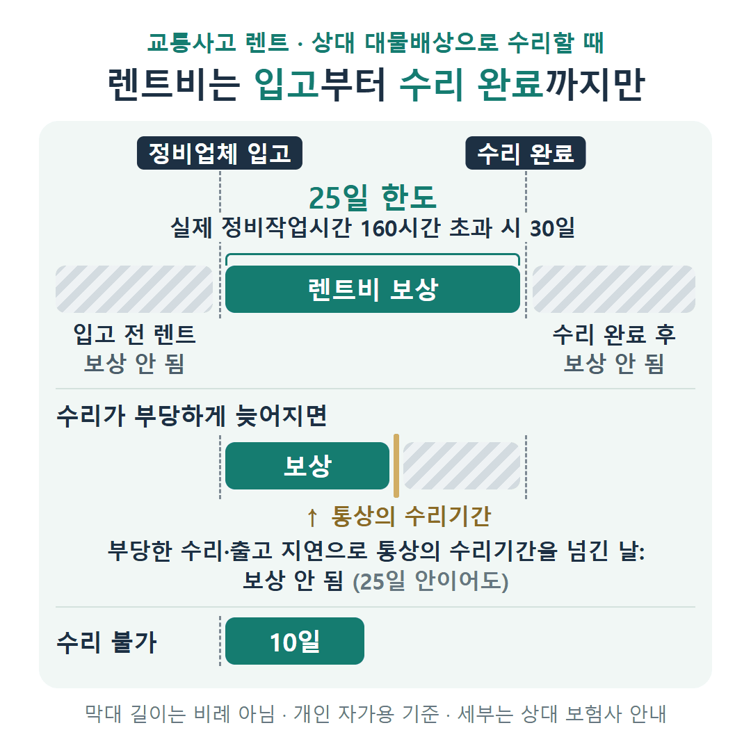 교통사고 렌트 보상 기간 타임라인: 정비업체 입고부터 수리 완료까지만 보상(한도 25일, 정비작업 160시간 초과 시 30일, 수리 불가 10일), 입고 전 렌트와 부당 지연으로 통상 수리기간을 넘긴 날은 보상 안 됨.