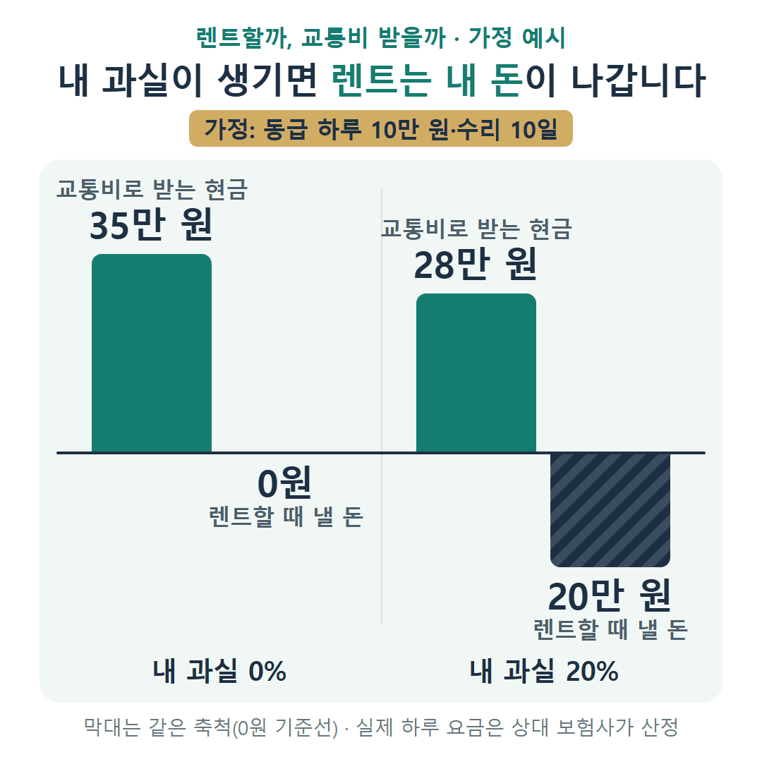 렌트와 교통비 35% 비교 가정 예시: 동급 하루 10만 원·수리 10일일 때 과실 0%면 렌트 내 부담 0원 대 교통비 35만 원, 과실 20%면 렌트 내 부담 20만 원 대 교통비 28만 원.