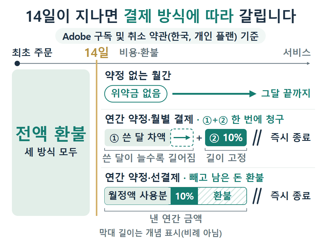 어도비 해지 비용 분기 그림(Adobe 한국 약관, 개인 플랜). 최초 주문 14일 안은 모두 전액 환불, 그 뒤 월간은 위약금 없음, 연간 월별 결제는 쓴 달 차액과 10% 청구, 선결제는 사용분과 10%를 빼고 환불하며 연간은 즉시 종료.