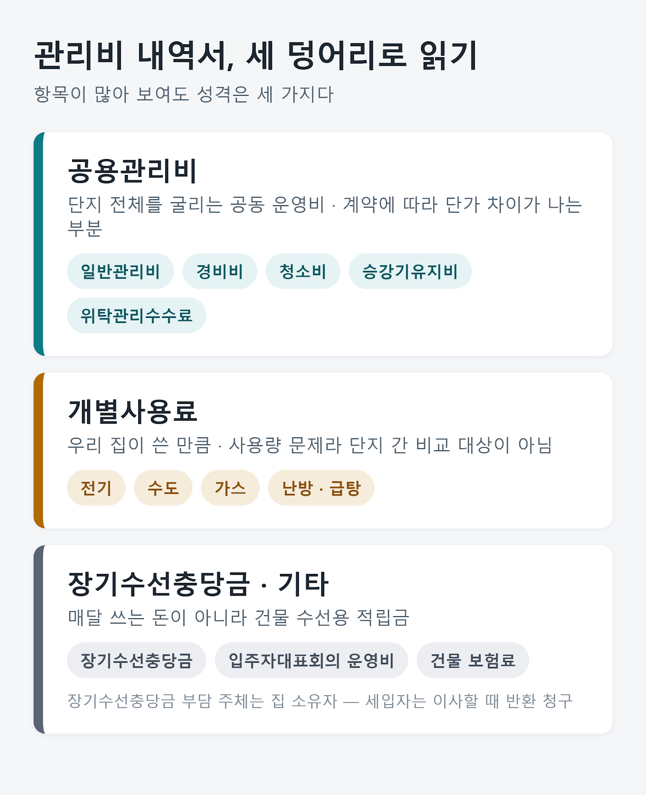 관리비 내역서를 공용관리비·개별사용료·장기수선충당금 및 기타 세 덩어리로 나눈 구조도