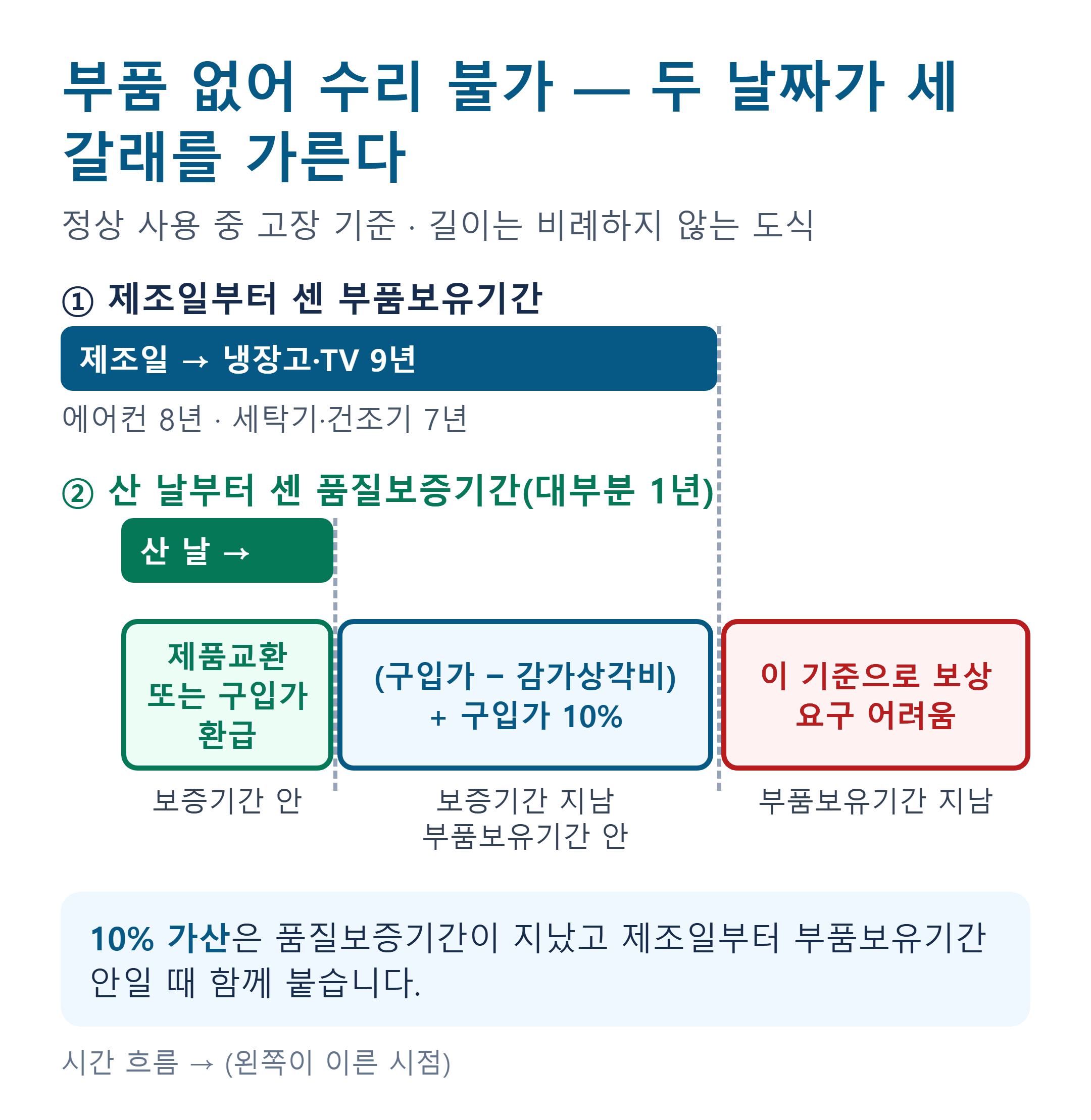 가전 부품 미보유 보상 기준 도식. 제조일부터 부품보유기간과 산 날부터 품질보증기간에 따라 교환·환급, 감가 잔여금+10%, 요구 어려움으로 갈린다.