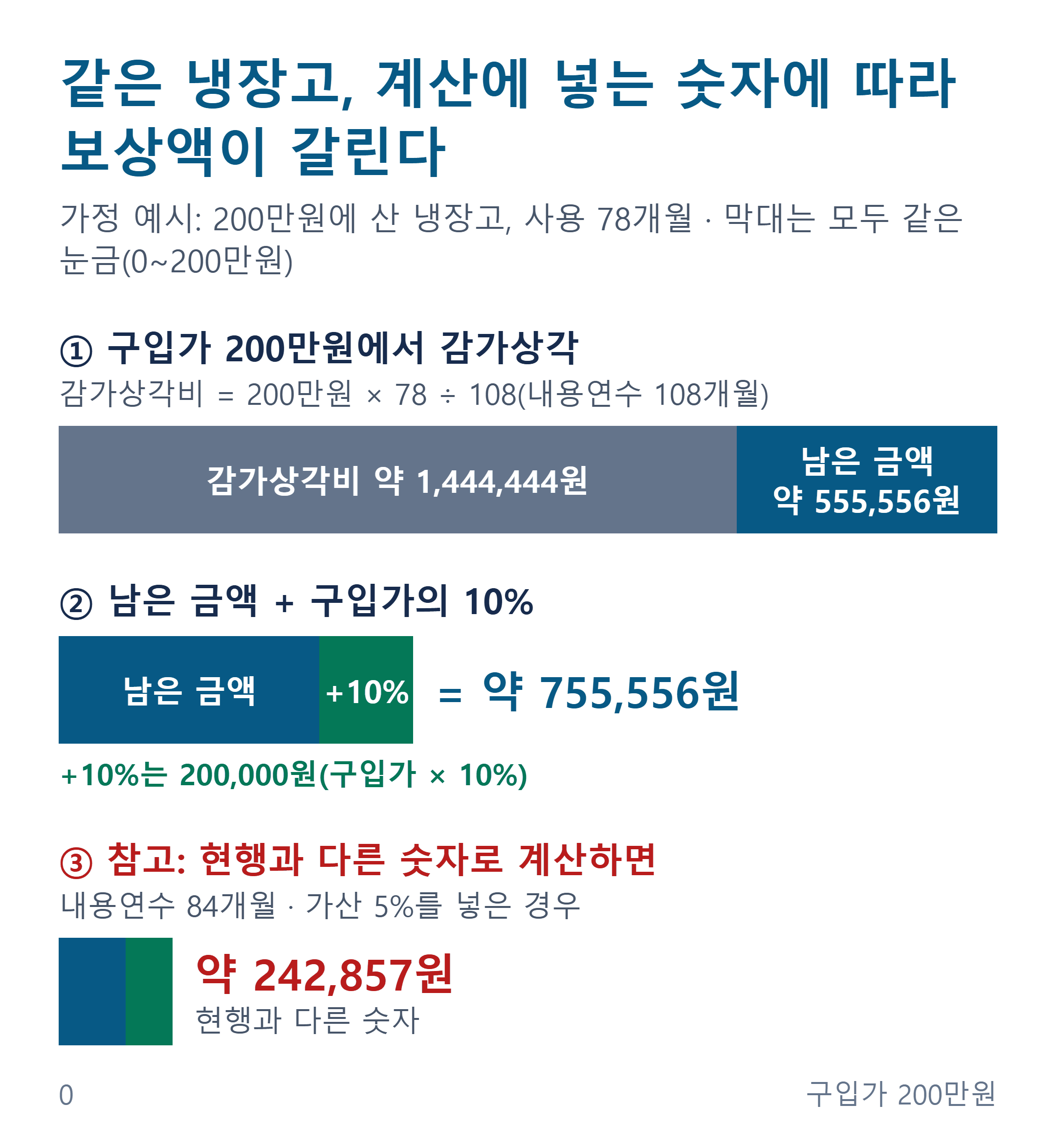 감가 보상액 가정 예시 막대. 200만원 냉장고를 78개월 쓴 경우 약 755,556원이고, 현행과 다른 숫자로 계산하면 약 242,857원이다.