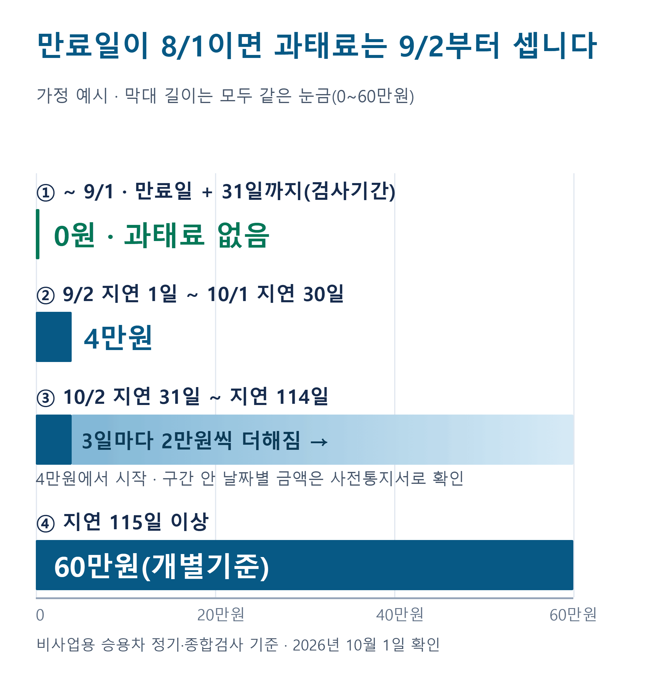 자동차검사 과태료 구간 막대 가정 예시. 만료일 8월 1일이면 9월 1일까지 0원, 9월 2일부터 지연 30일까지 4만원, 이후 3일마다 2만원씩 늘어 115일 이상 60만원이다.