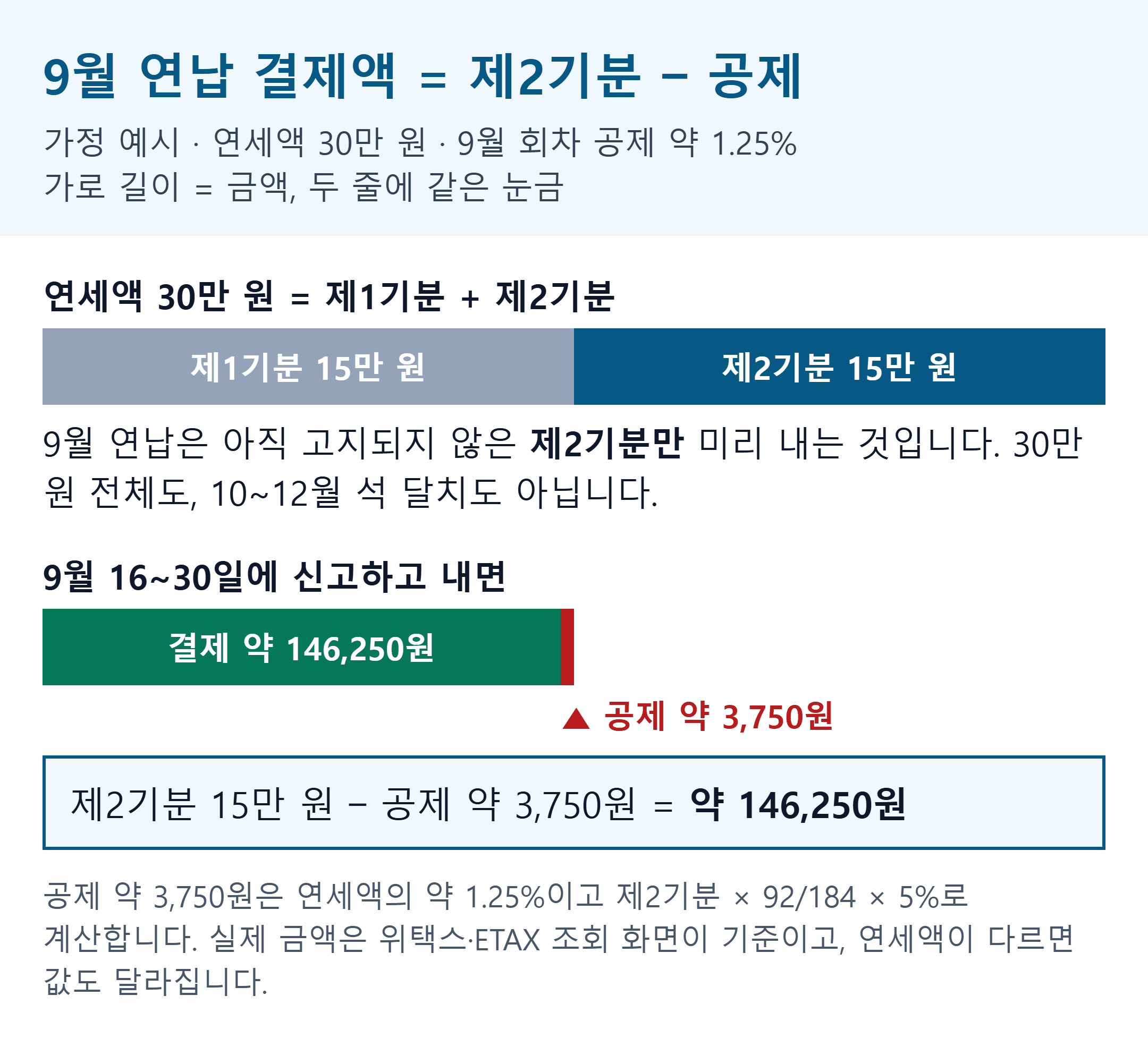 자동차세 9월 연납 결제 금액 계산 예시: 연세액 30만 원 가정, 제2기분 15만 원에서 공제 약 3,750원을 뺀 약 146,250원