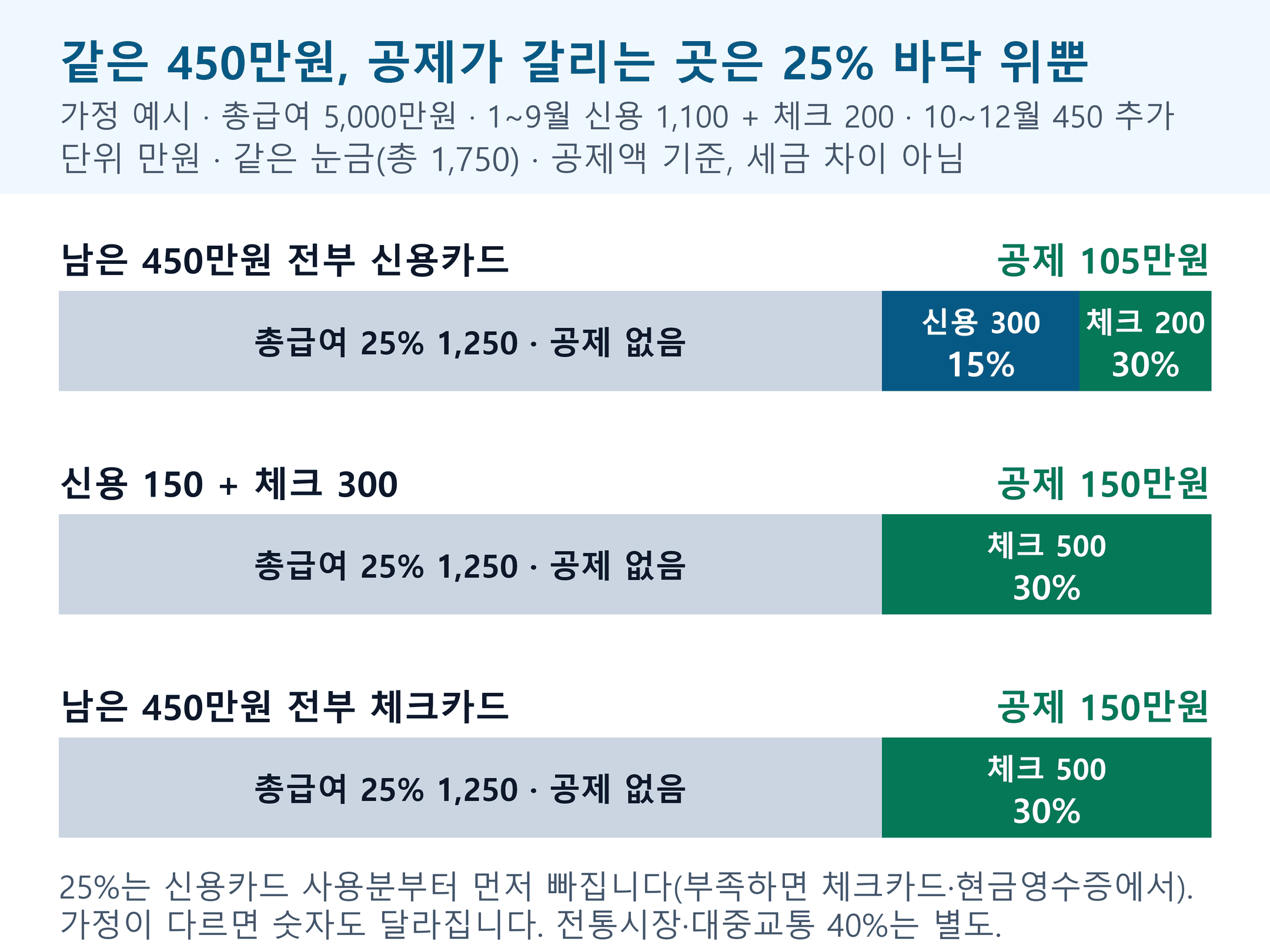 카드 공제 가정 예시 막대 비교. 총급여 25% 바닥까지는 공제가 없고, 그 위 구간에서 신용카드 15%·체크카드 30%로 공제액이 갈린다.