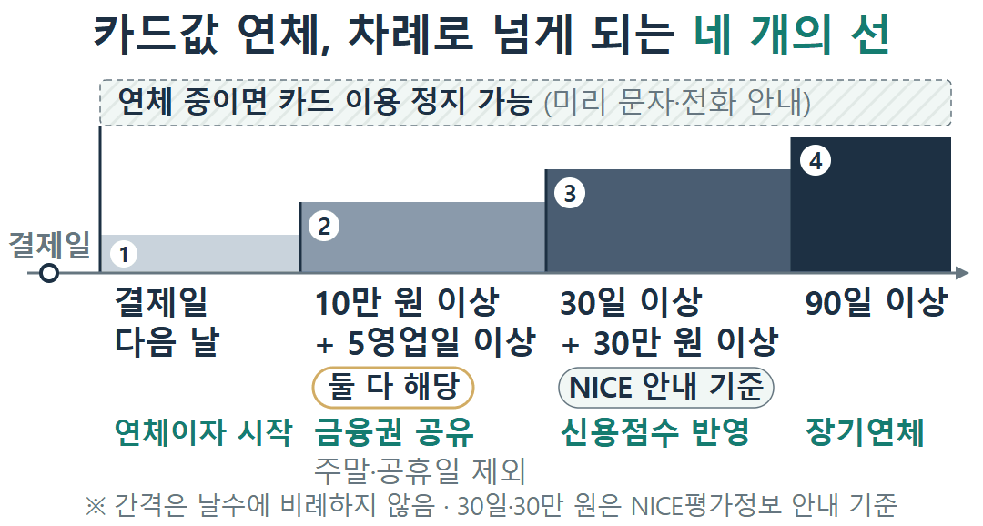 카드값 연체 단계 시간축 그림. 결제일 다음 날 연체이자 시작, 10만 원 이상이면서 5영업일 이상이면 금융권 공유, NICE 안내 기준 30일·30만 원 이상이면 신용점수 반영, 90일 이상이면 장기연체. 연체 중에는 카드 이용 정지 가능.