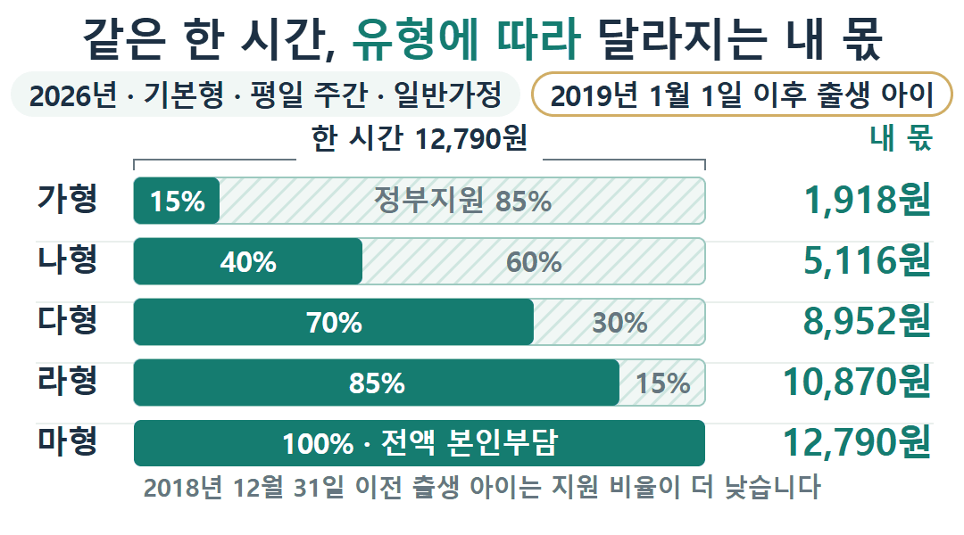 아이돌봄서비스 2026년 기본형 한 시간 12,790원을 가~마형별 정부지원과 내 몫으로 나눈 가로 막대(2019년 1월 1일 이후 출생·평일 주간·일반가정 기준). 내 몫은 가형 1,918원에서 마형 12,790원까지 늘어납니다.