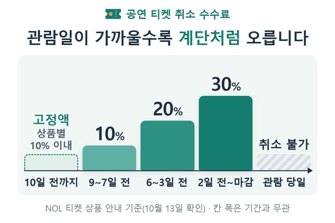 공연 티켓 취소 수수료 단계 막대그래프: 관람 10일 전까지 상품별 고정액(10% 이내), 9~7일 전 10%, 6~3일 전 20%, 2일 전~마감 30%, 관람 당일 취소 불가.