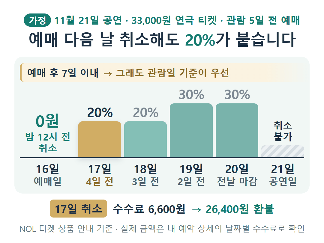 공연 티켓 늦은 예매 취소 가정 예시: 관람 5일 전 예매한 33,000원 티켓은 당일 밤 12시 전 0원, 다음 날 취소하면 20%인 6,600원이 빠진다.