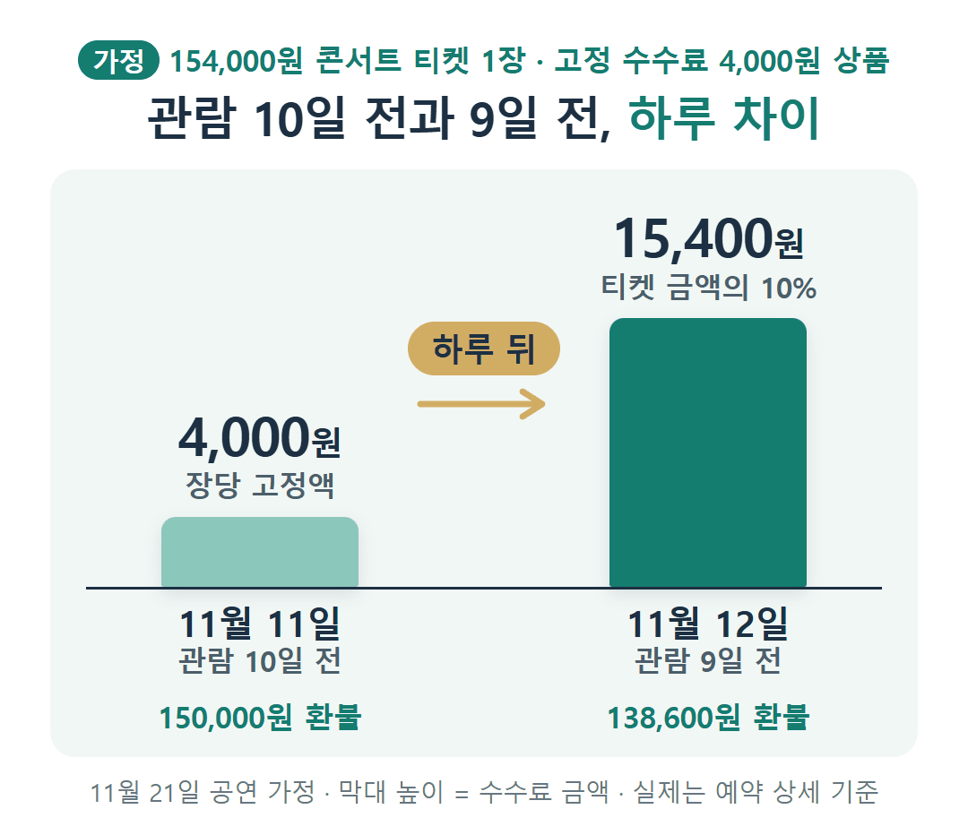 공연 티켓 취소 수수료 하루 차이 가정 예시: 154,000원 티켓은 관람 10일 전 4,000원, 9일 전 15,400원(티켓 금액의 10%).