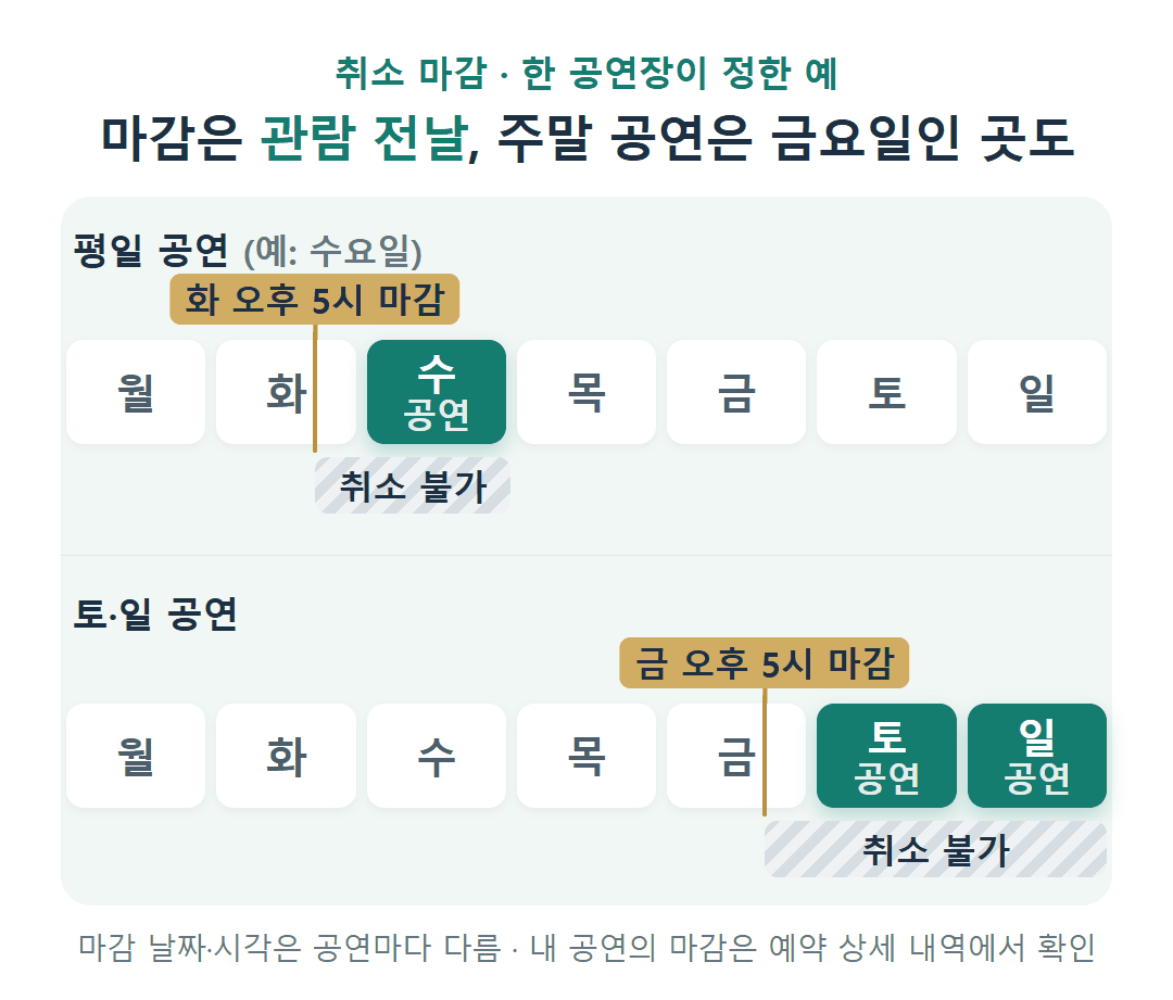 공연 티켓 취소 마감 예시: 평일 공연은 전날 오후 5시, 토·일 공연은 금요일 오후 5시로 정한 공연장 기준과 그 뒤 취소 불가 구간.