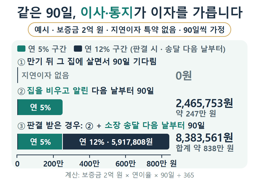 예시(보증금 2억 원·특약 없음·90일씩 가정) 지연이자: 살면서 기다린 90일 0원, 집을 비우고 알린 뒤 90일 연 5% 2,465,753원, 판결 시 소장 송달 다음 날부터 90일 연 12% 5,917,808원 더해 합계 8,383,561원.