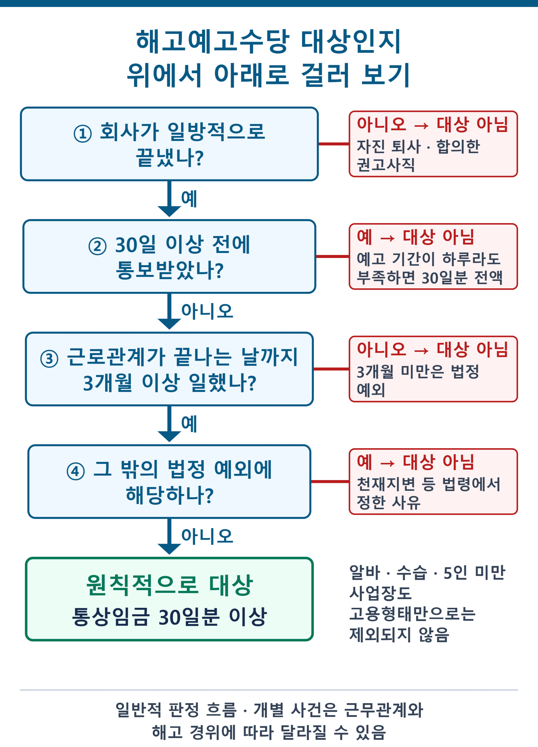 해고예고수당 대상 판정 흐름: 해고 여부, 30일 전 통보, 3개월 이상 근무, 법정 예외를 차례로 거르면 원칙적으로 통상임금 30일분 이상 대상.