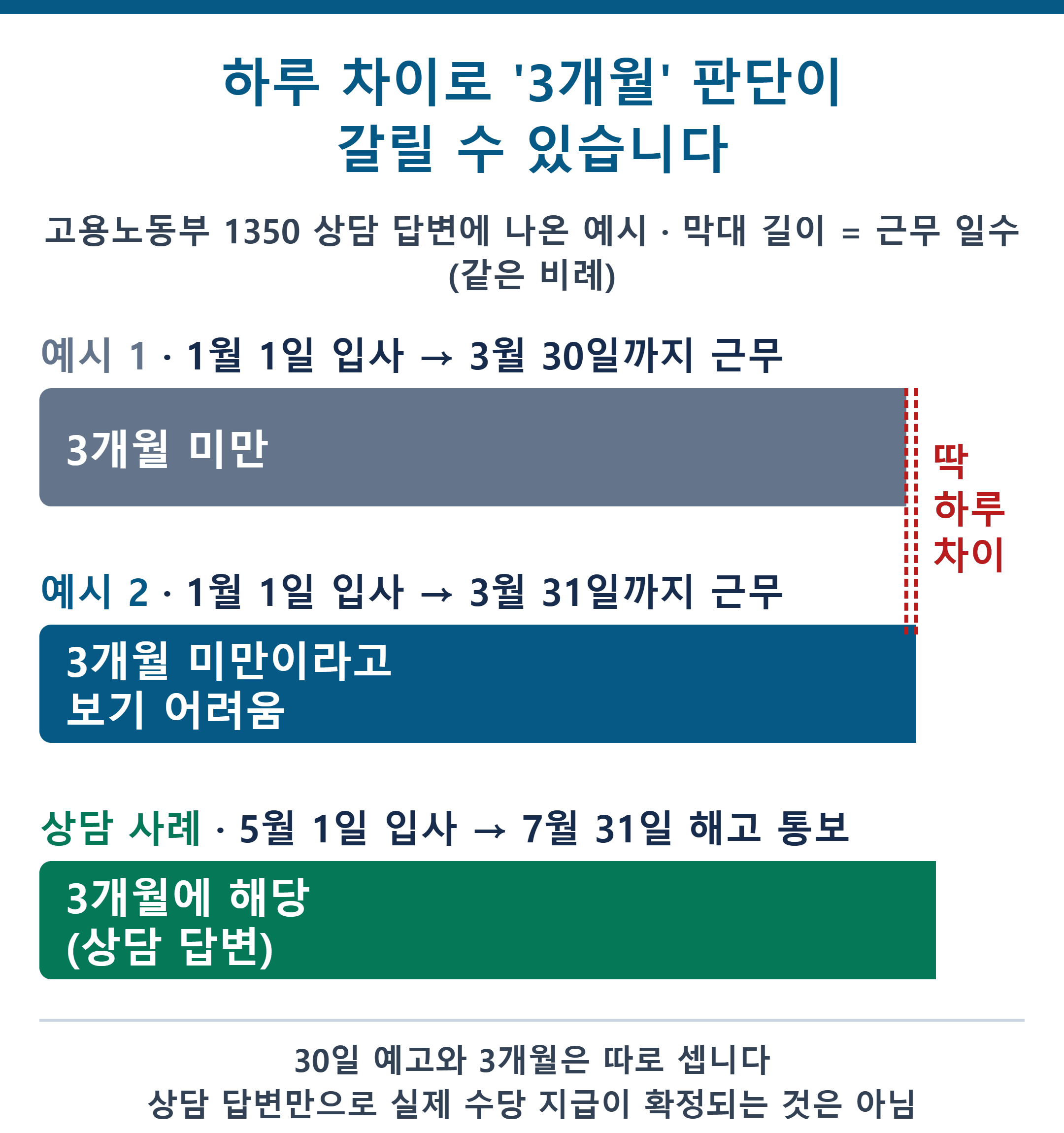 해고예고수당 3개월 근무 판단 날짜 비교: 1월 1일 입사자가 3월 30일까지면 3개월 미만, 3월 31일까지면 미만으로 보기 어렵다는 상담 답변 예시.