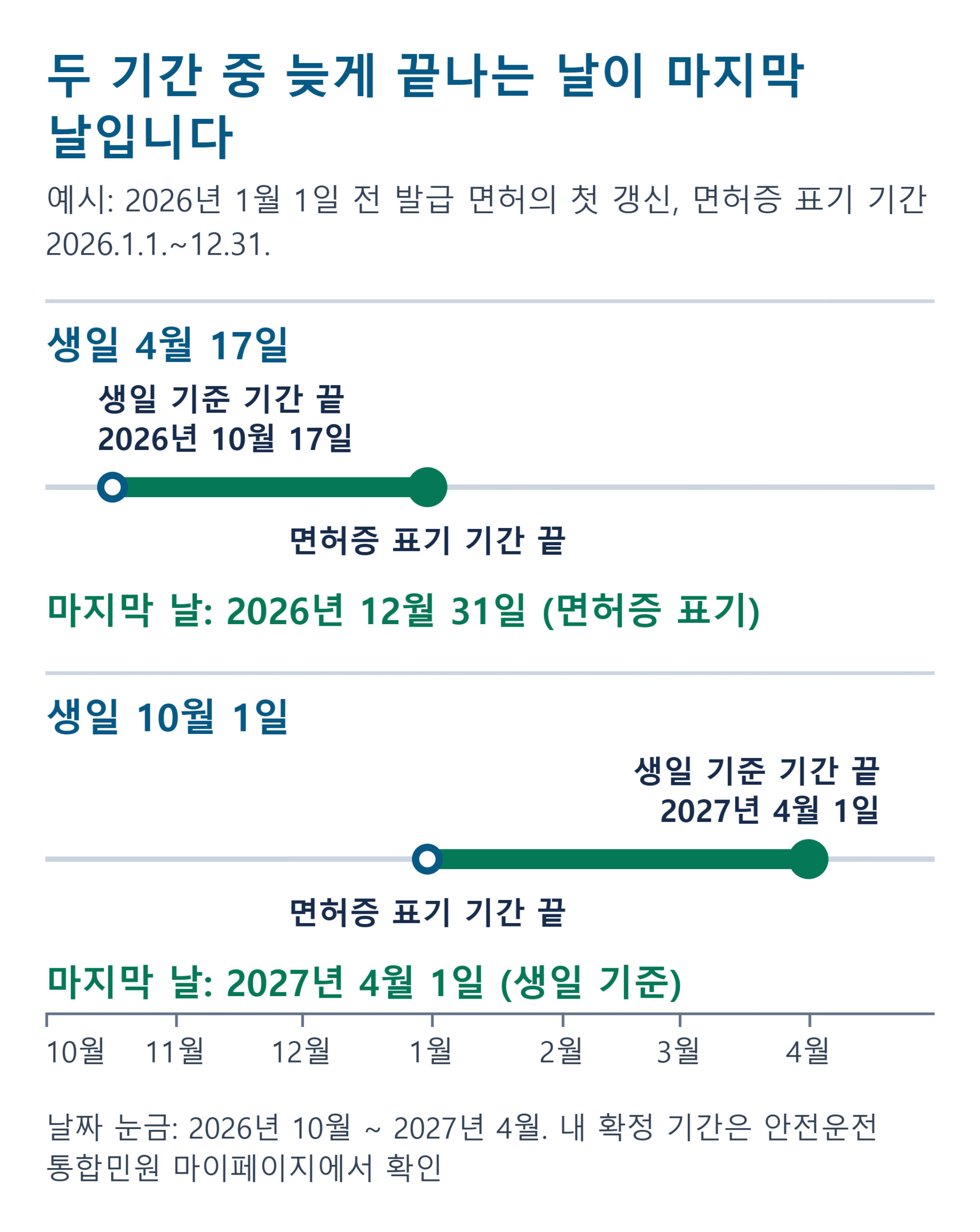 운전면허 갱신 마지막 날 타임라인 예시. 생일 4월 17일은 12월 31일, 10월 1일은 다음 해 4월 1일이 둘 중 늦은 마지막 날.