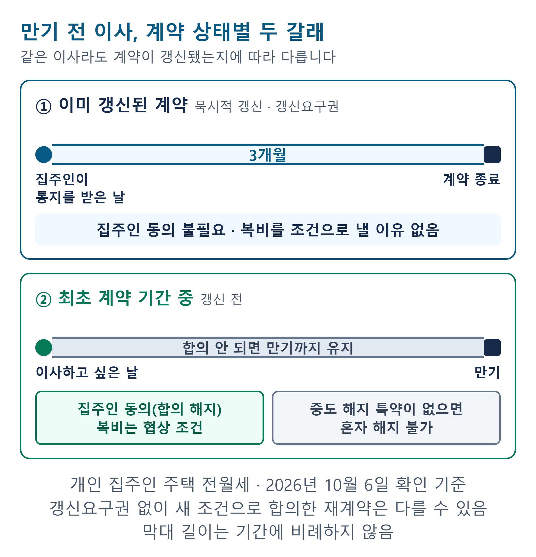 만기 전 이사 계약 상태별 타임라인. 갱신된 계약은 집주인이 통지를 받은 날부터 3개월 뒤 종료, 최초 계약 기간 중에는 중도 해지 특약이 없으면 집주인 동의가 필요합니다.