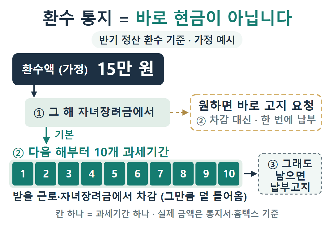근로장려금 반기 정산 환수 가정 예시 도식. 환수액 15만 원이 그 해 자녀장려금, 다음 해부터 10개 과세기간의 근로·자녀장려금에서 차례로 차감되고 남으면 납부고지되며, 자녀장려금 뒤에 차감 대신 바로 고지를 요청하는 갈림길이 있다.