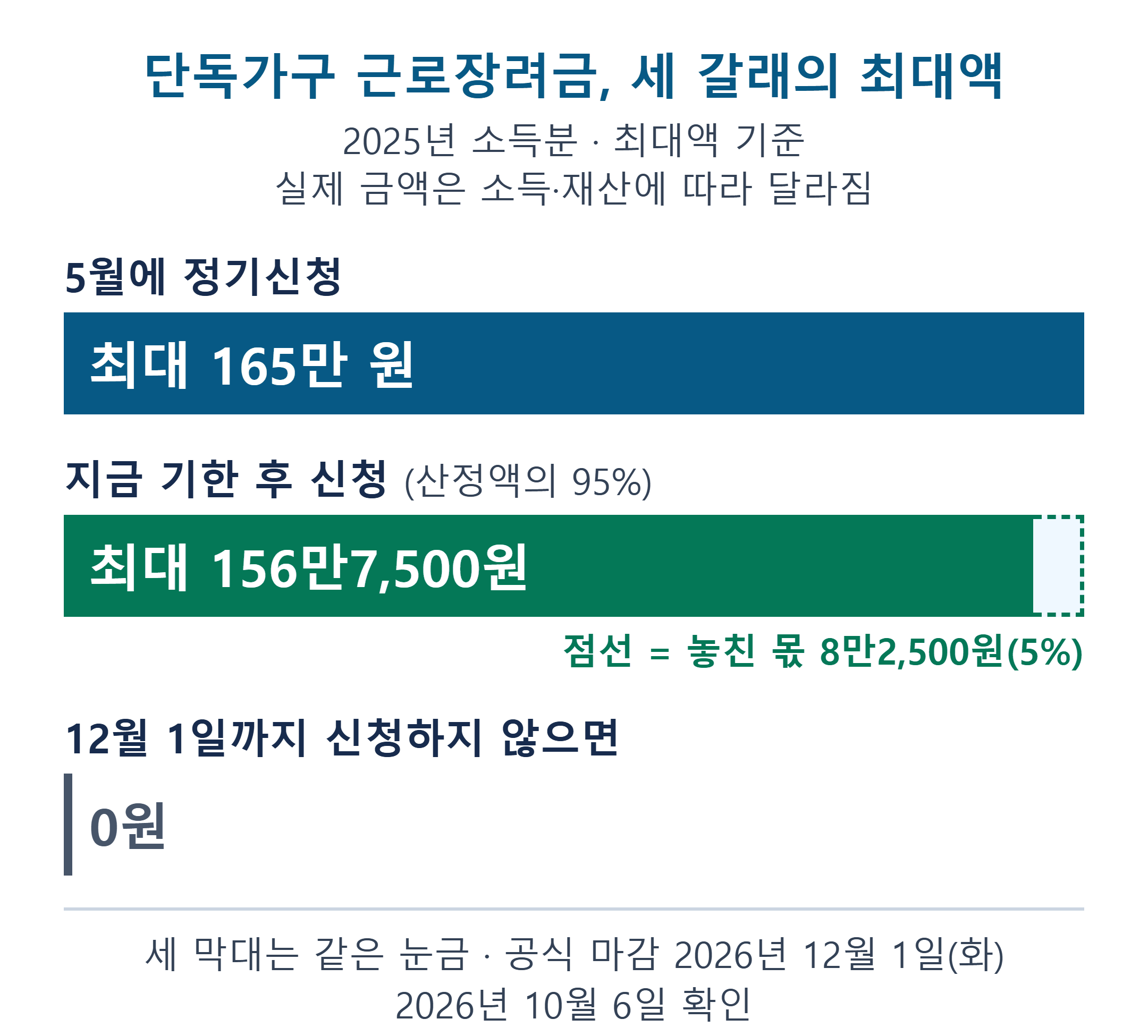 단독가구 근로장려금 최대액 비교 막대 그래프. 정기신청 165만 원, 기한 후 신청 156만7,500원, 12월 1일까지 미신청 0원.