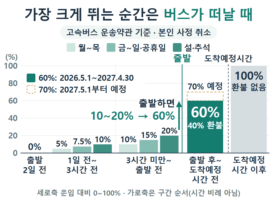 고속버스 운송약관 기준 본인 사정 취소 수수료 계단 그래프. 출발 2일 전 0%, 1일 전~3시간 전 5~10%, 3시간 미만 10~20%(요일별)에서 출발하면 60%로 뛰고 도착예정시간 이후 100%. 2027년 5월부터 70%는 점선 예정.