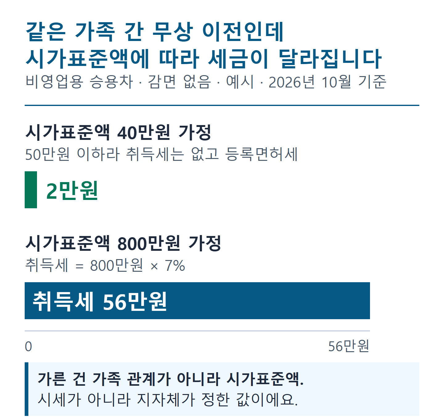 가족 간 자동차 명의이전 세금 비교 막대: 시가표준액 40만 원 승용차는 등록면허세 2만 원, 800만 원 승용차는 취득세 56만 원(감면 없음 예시)