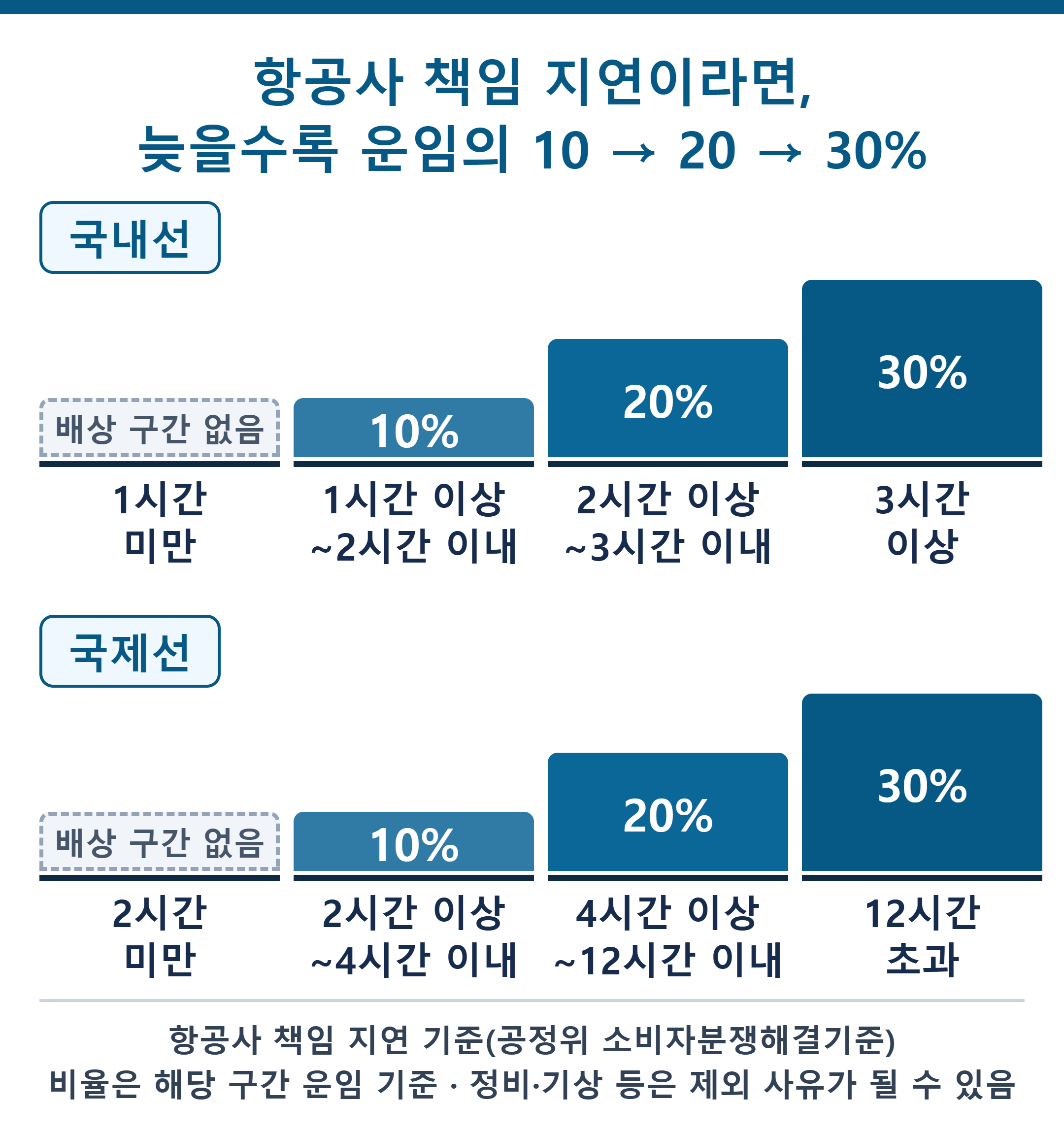 항공기 지연 시간별 배상 비율 비교: 항공사 책임 지연 시 국내선은 1시간, 국제선은 2시간부터 해당 구간 운임의 10%에서 30%까지 오른다.
