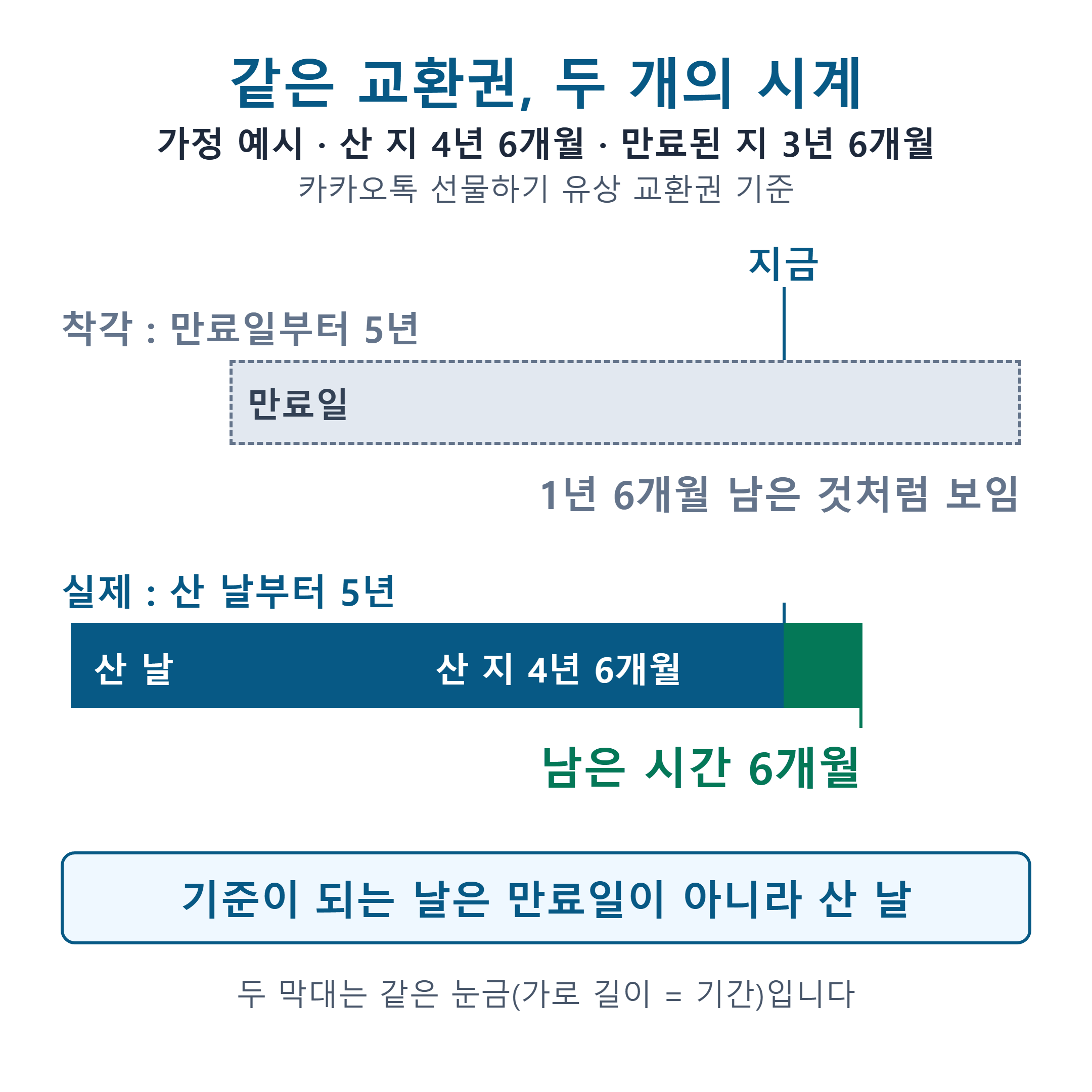 기프티콘 환급 청구 기한 타임라인: 만료일부터 세면 1년 6개월, 산 날부터 세면 6개월 남는 가정 예시