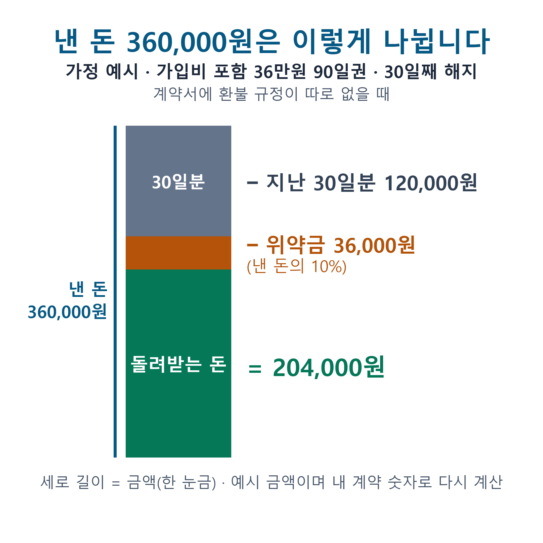 헬스장 90일권 낸 돈 36만원에서 지난 30일분 12만원과 위약금 3만6천원을 빼 20만4천원을 돌려받는 가정 예시 막대