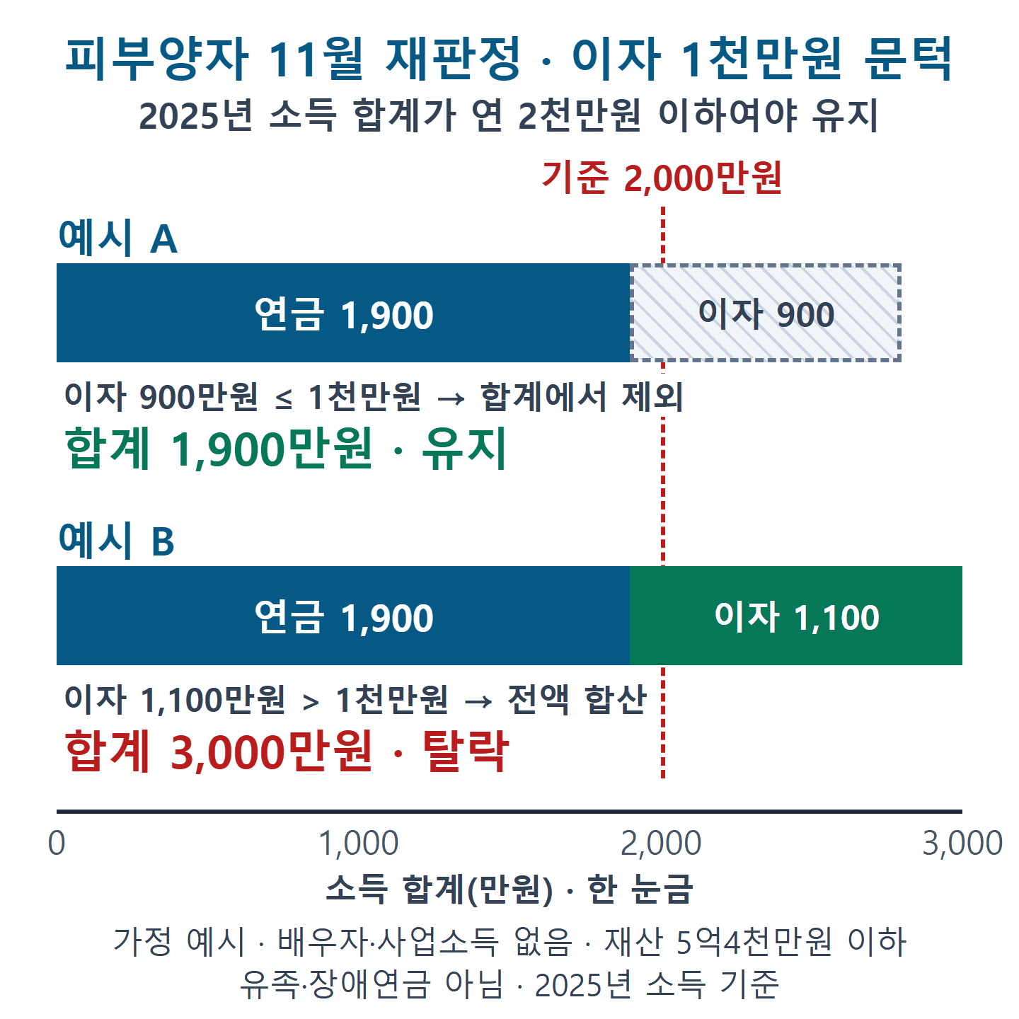 건강보험 피부양자 소득 합계 비교 막대. 이자 900만원은 합계에서 빠져 1,900만원으로 유지, 이자 1,100만원은 전액 합산돼 3,000만원으로 탈락(가정 예시).