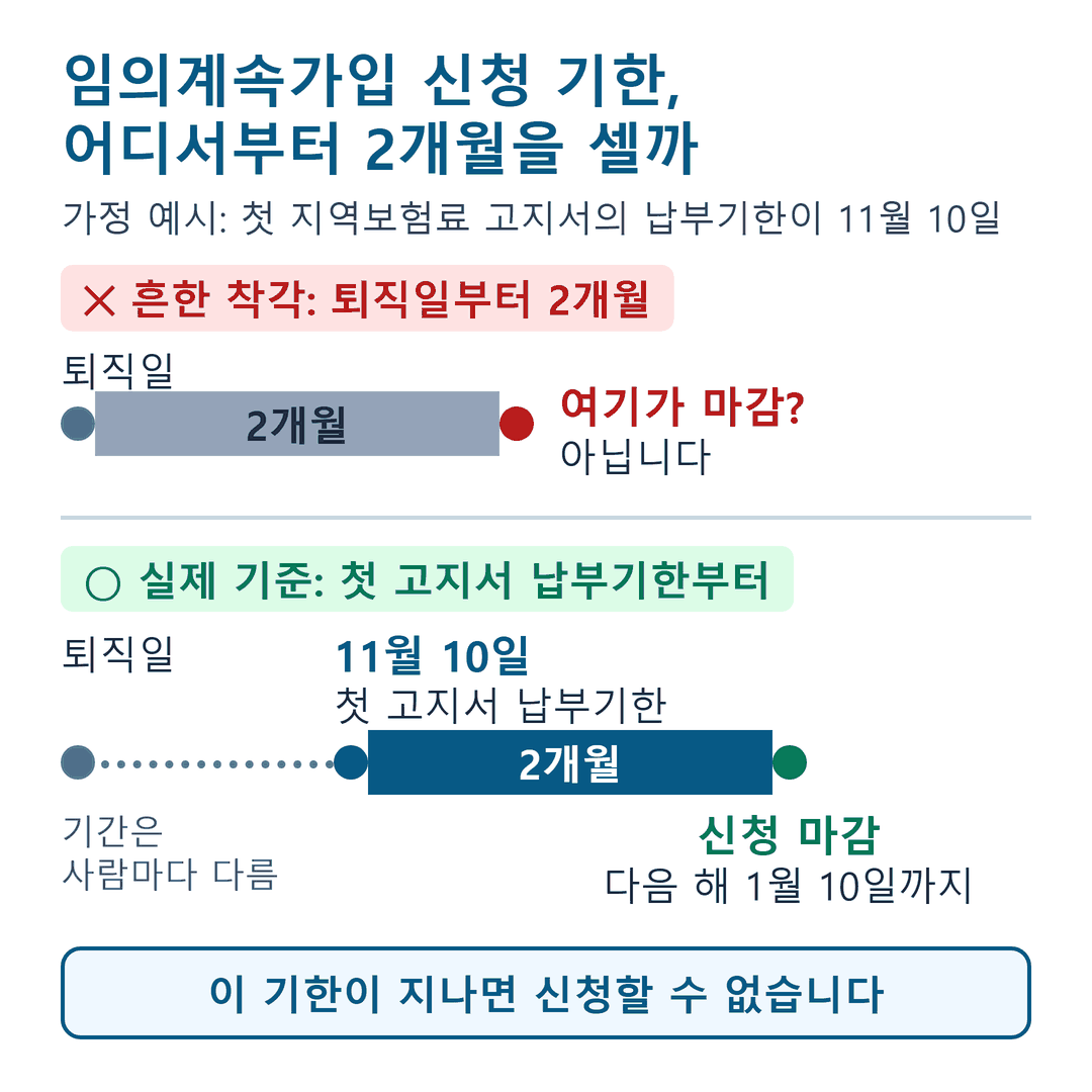 임의계속가입 신청 기한의 기산점 비교: 퇴직일부터 2개월이 아니라 첫 고지서 납부기한(가정 11월 10일)부터 2개월, 다음 해 1월 10일까지.