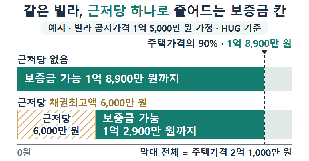 같은 빌라의 HUG 전세보증 보증금 상한 비교 막대(공시가격 1억 5,000만 원 가정 예시). 주택가격의 90% 선 1억 8,900만 원은 같고, 채권최고액 6,000만 원 근저당이 있으면 보증금 칸이 1억 2,900만 원으로 줄어든다.