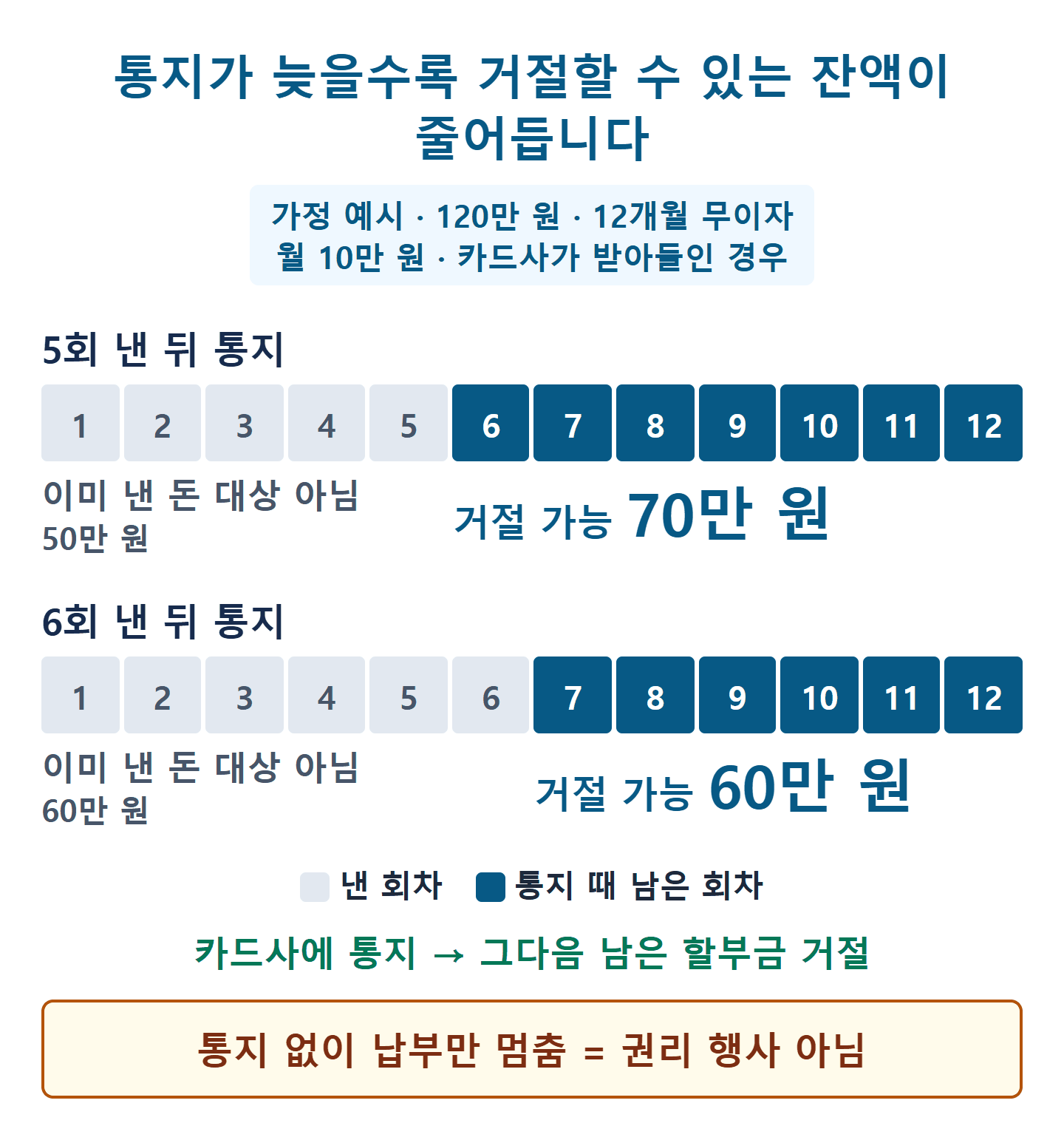 할부항변권 통지 시점별 거절 가능 잔액 타임라인. 120만 원 12개월 무이자 가정 예시에서 5회 낸 뒤 통지하면 70만 원, 6회 뒤면 60만 원.