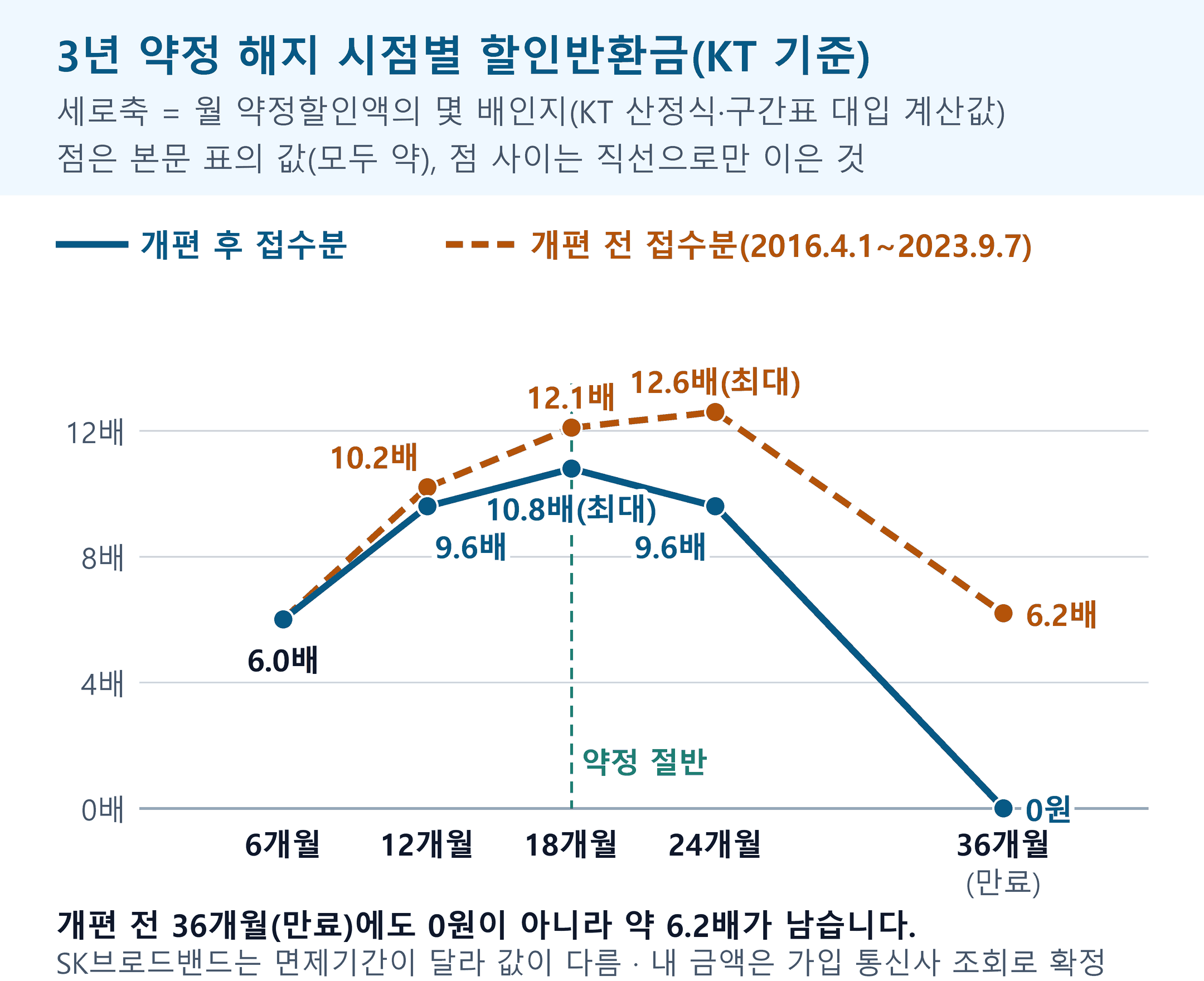 KT 3년 약정 해지 시점별 할인반환금 배수 곡선: 개편 후 접수분은 18개월 약 10.8배가 최대, 만료 0원. 개편 전은 24개월 약 12.6배.