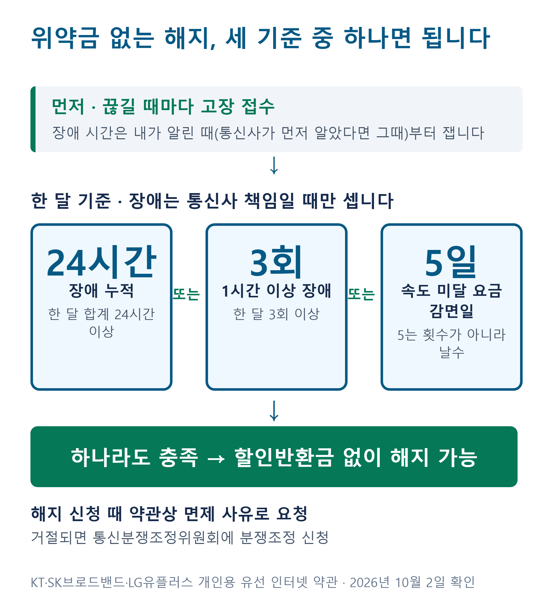 인터넷 위약금 없는 해지 기준. 고장 접수 후 통신사 책임 장애가 한 달 누적 24시간, 1시간 이상 3회, 속도 미달 감면 5일 중 하나면 해지 가능하다.