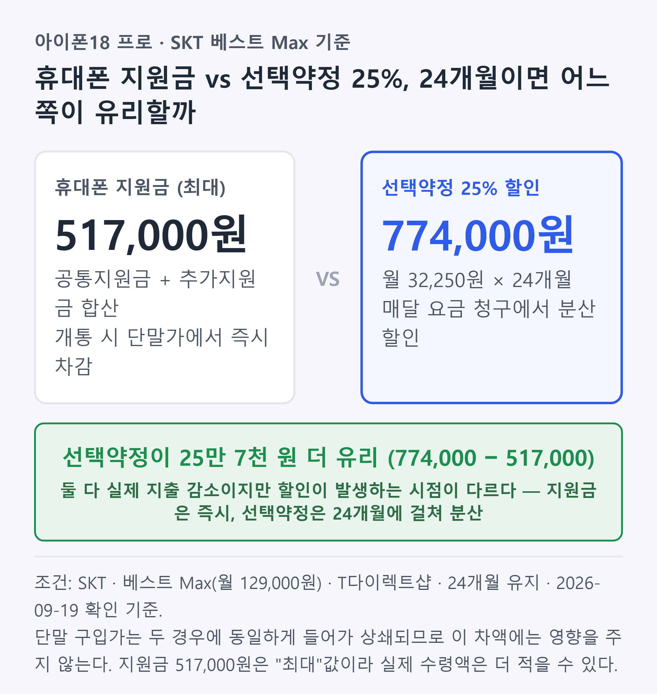 SKT 베스트 Max 요금제 기준 휴대폰 지원금(최대) 51만7천원과 선택약정 25% 할인 77만4천원을 비교해 선택약정이 25만7천원 유리함을 보여주는 카드. 조건(SKT·베스트 Max·T다이렉트샵·24개월·2026-09-19 확인)과 할인 시점 차이(지원금 즉시/선택약정 분산) 명시
