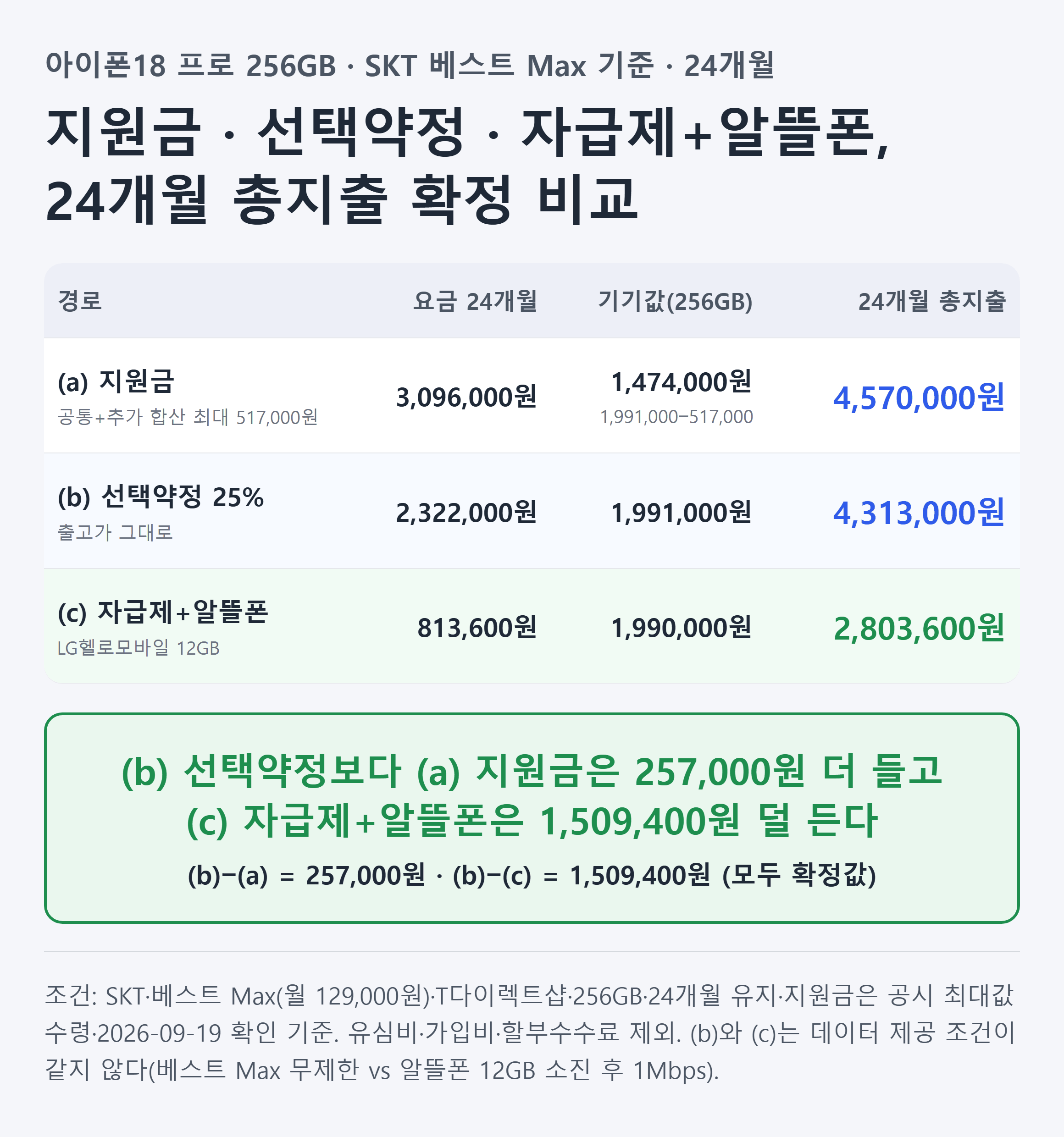 SKT 지원금·선택약정·자급제+알뜰폰 세 경로의 24개월 요금 합계·기기값(256GB)·총지출을 비교한 표. (a) 지원금 457만원 / (b) 선택약정 431만3천원 / (c) 자급제+알뜰폰 280만3,600원이며, (b)가 (a)보다 25만7천원, (c)가 (b)보다 150만9,400원 더 저렴함을 보여줌(SKT·베스트 Max·256GB·24개월·2026-09-19 확인 기준, 빈칸 없이 전부 확정 숫자)