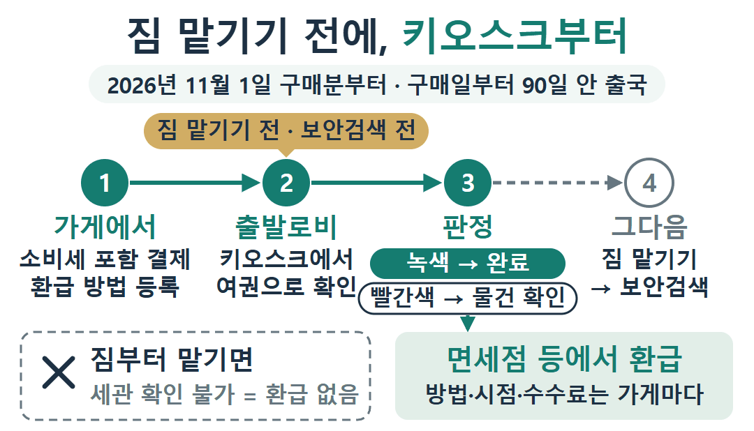 일본 면세 리펀드 방식 순서도. 11월 1일 구매분부터 가게에서 소비세 포함 결제·환급 방법 등록, 짐 맡기기 전 출발로비 키오스크에서 여권으로 확인, 녹색은 완료·빨간색은 물건 확인, 그다음 짐 맡기기. 환급 방법·시점·수수료는 가게마다, 짐부터 맡기면 환급 없음, 구매일부터 90일 안 출국.