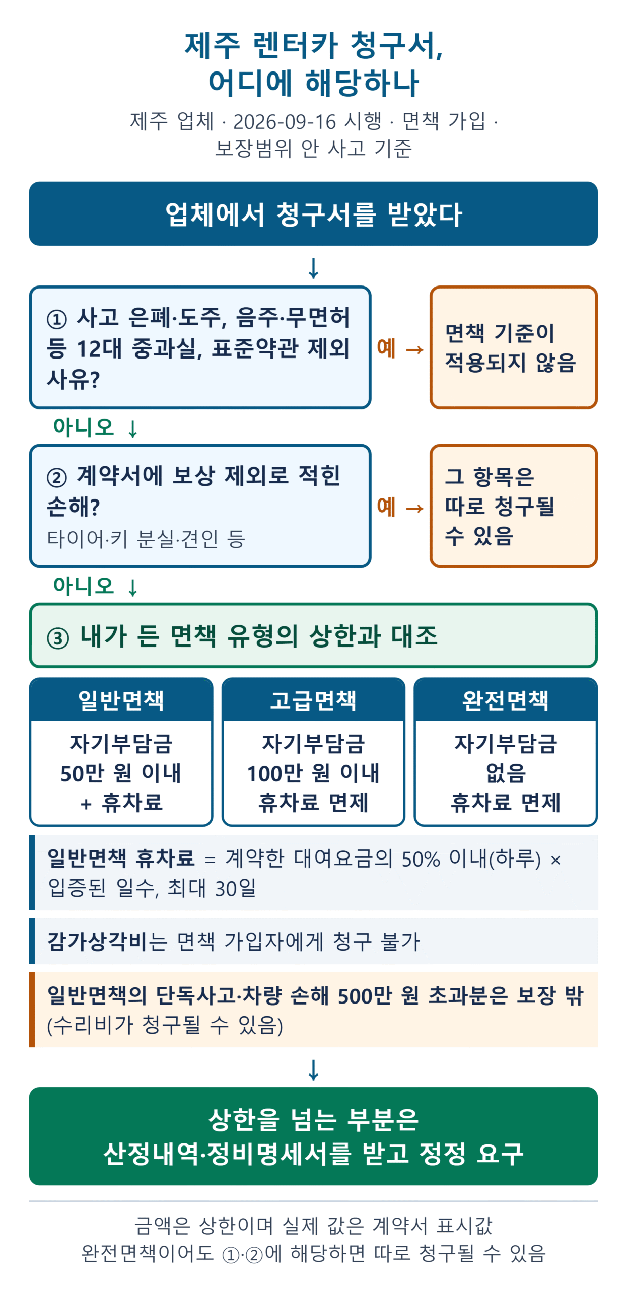 제주 렌터카 사고 청구서 대조 흐름: 면책 배제·보상 제외 여부를 본 뒤 일반·고급·완전면책 상한과 비교해 정정 요구