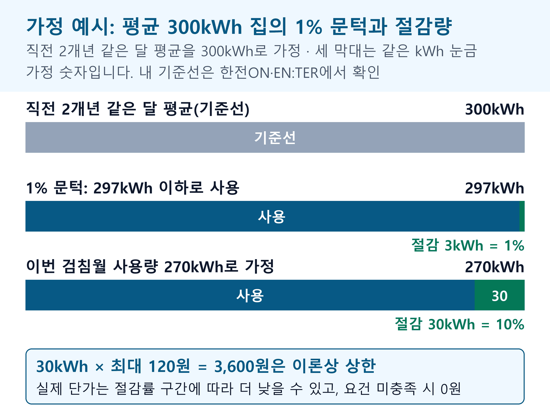 에너지캐시백 1% 문턱 가정 계산 예시: 평균 300kWh에서 3kWh 절감이 1%, 270kWh 사용 시 30kWh(10%) 절감, 최대 3,600원은 상한.