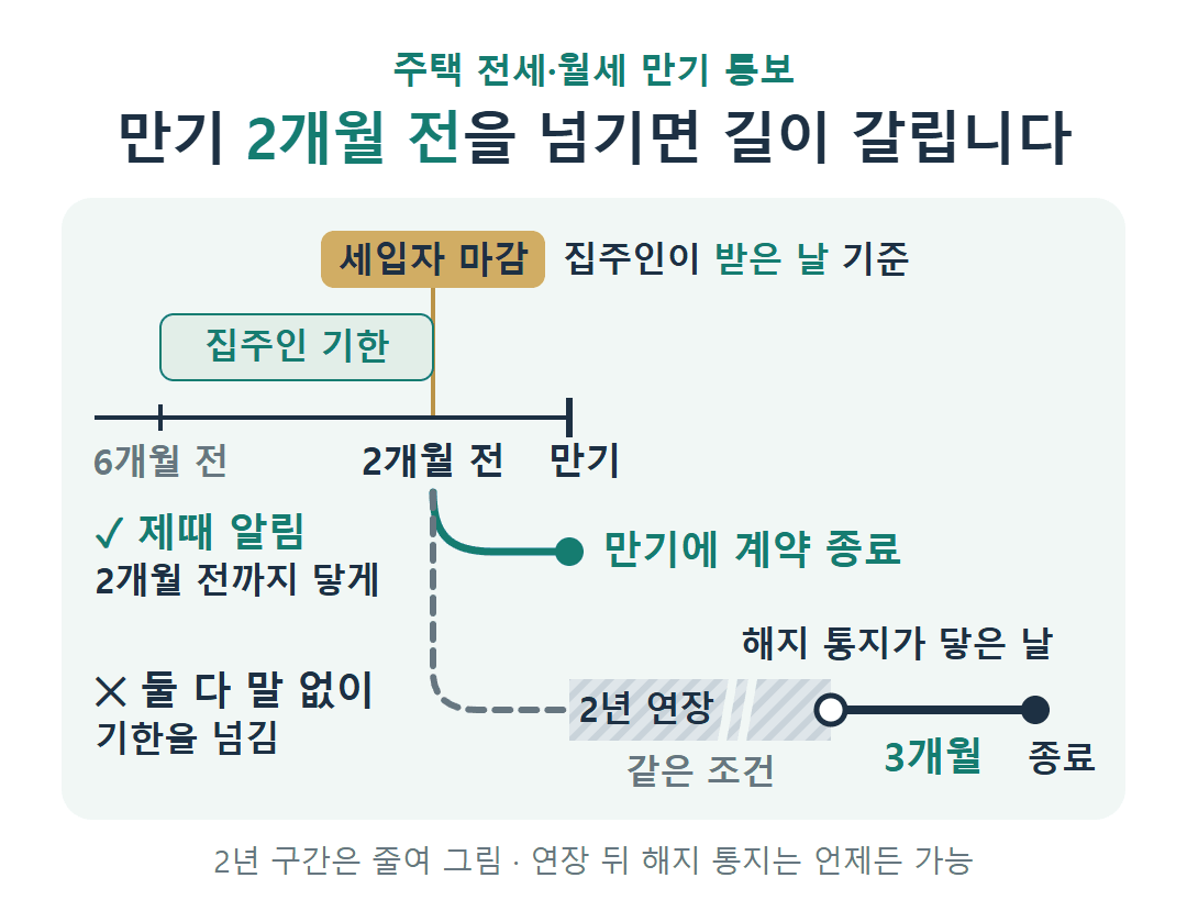 주택 전월세 만기 통보 타임라인: 만기 2개월 전 세입자 마감(집주인이 받은 날 기준)과 6~2개월 전 집주인 기한. 제때 알리면 만기에 종료, 양쪽 모두 말 없이 넘기면 같은 조건 2년 연장 뒤 해지 통지가 닿은 날부터 3개월에 종료.