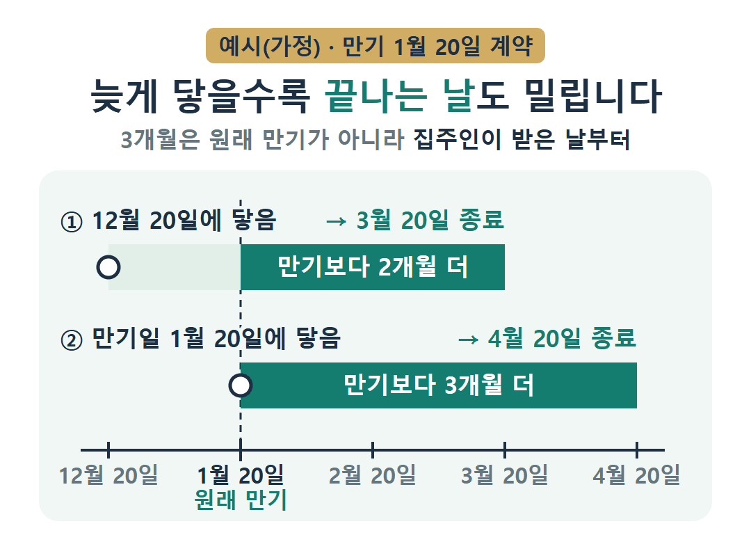 예시(가정) 만기 1월 20일 계약의 종료일 비교: 통보가 12월 20일에 닿으면 3월 20일, 만기일 1월 20일에 닿으면 4월 20일에 끝나 늦게 닿을수록 종료일도 밀림.