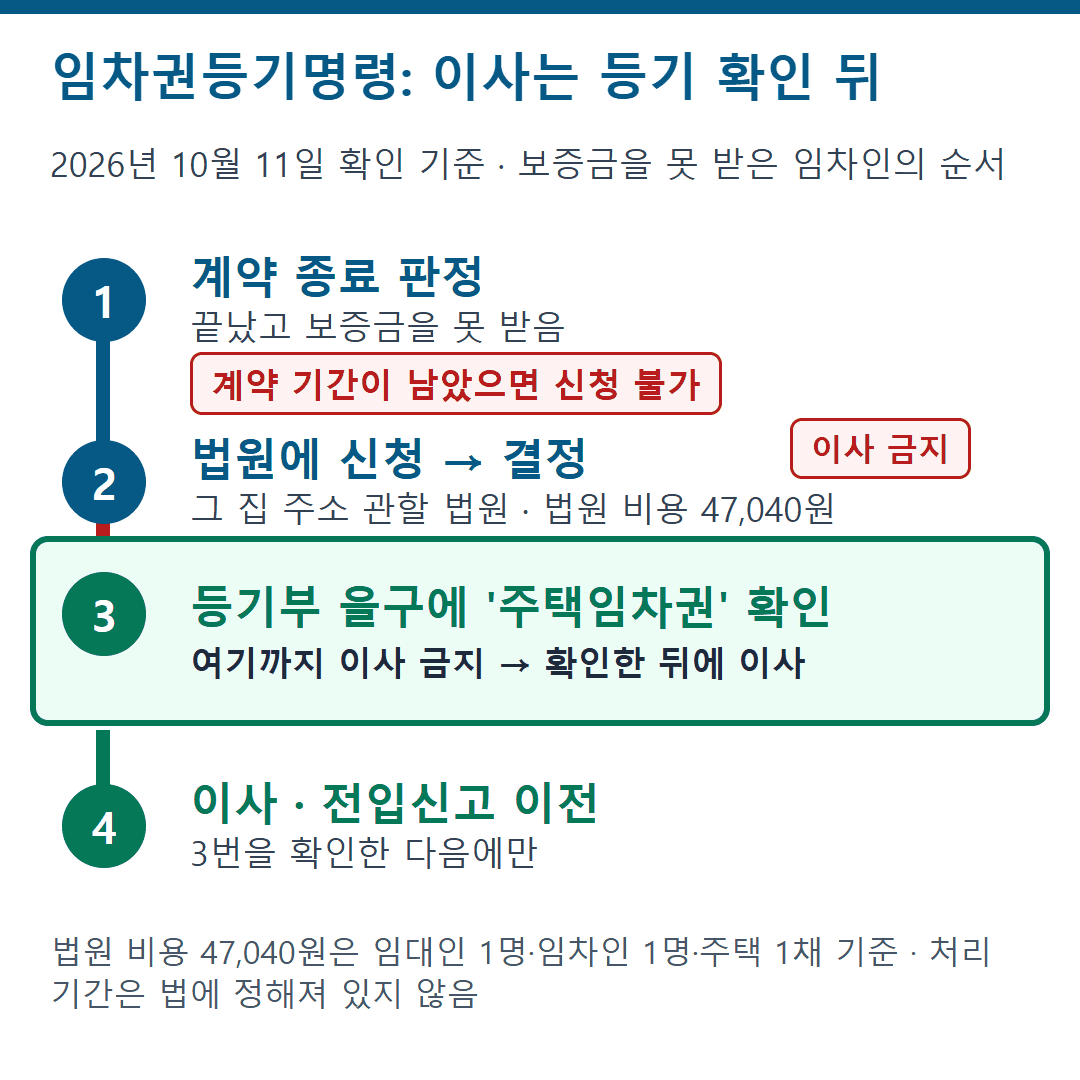 임차권등기명령 절차 순서: 계약 종료 판정, 법원 신청, 등기부 주택임차권 확인 뒤에 이사·전입신고 이전.