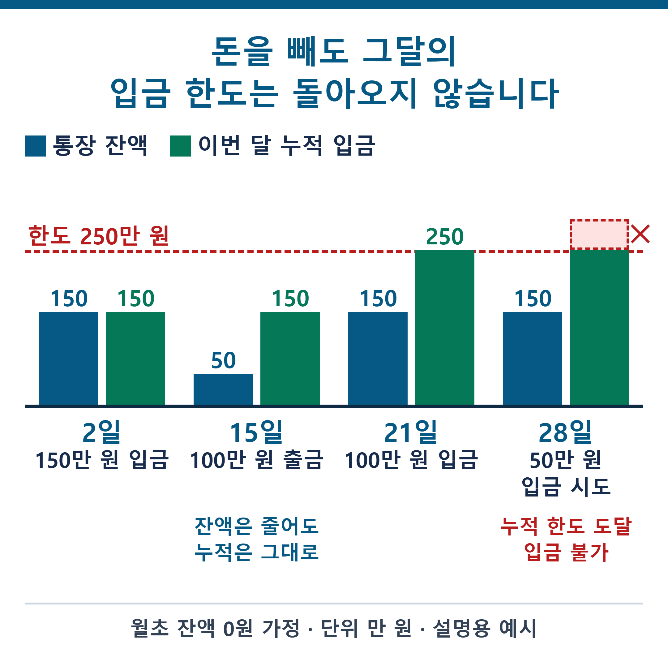 생계비계좌 잔액과 월 누적 입금 한도 변화: 150만 원 입금, 100만 원 출금, 100만 원 입금 뒤에는 잔액이 150만 원이어도 50만 원이 들어가지 않는다.