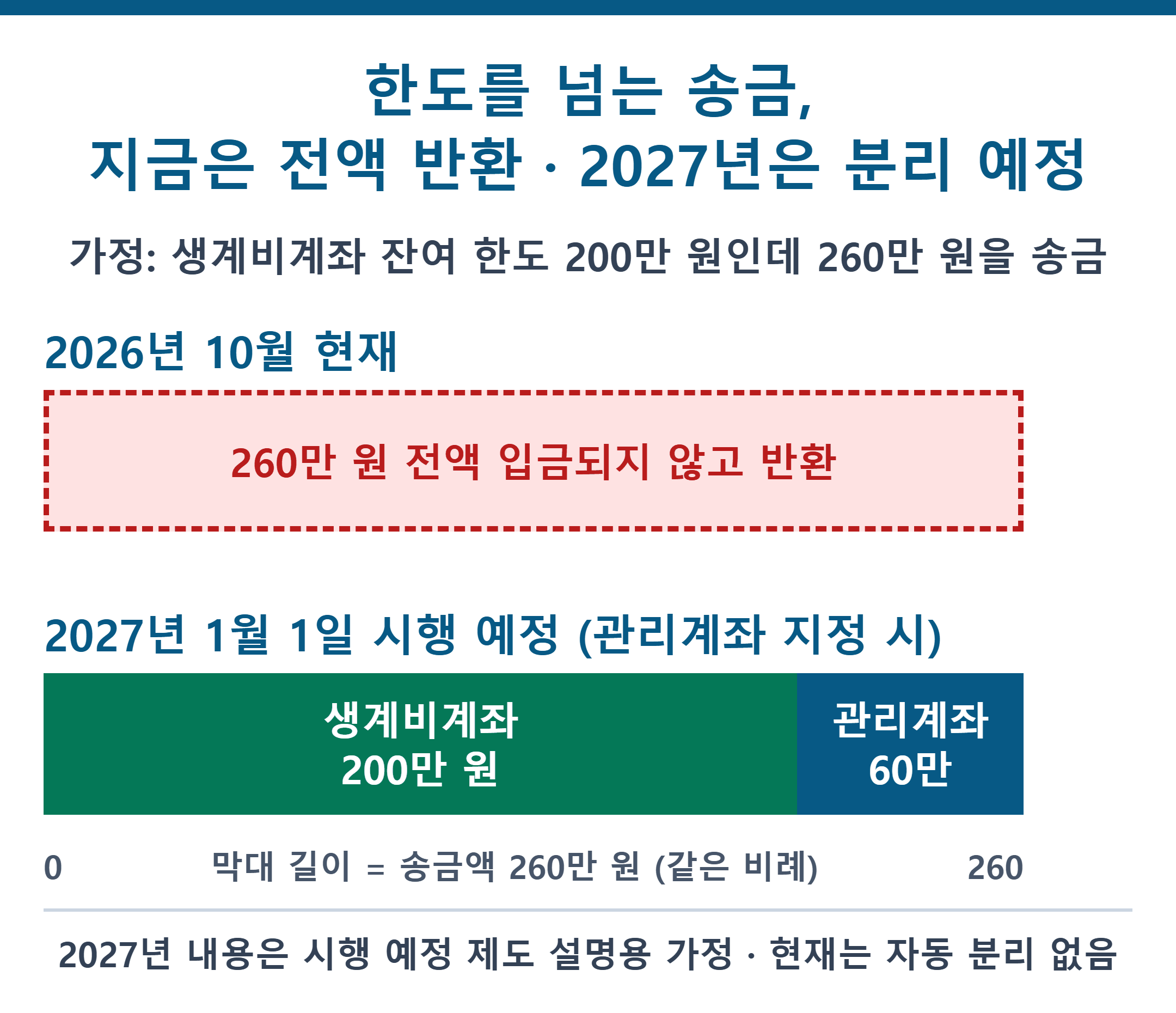 생계비계좌 한도 초과 송금 비교: 잔여 한도 200만 원에 260만 원을 보내면 현재는 전액 반환, 2027년 1월 시행 예정 제도는 60만 원을 관리계좌로 분리.