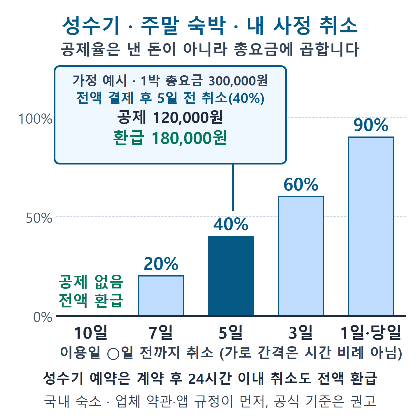 성수기 주말 숙박 취소 시점별 공제율 막대. 이용일이 가까울수록 총요금 대비 공제가 커지고, 5일 전 취소 가정 예시는 300,000원 중 120,000원 공제.