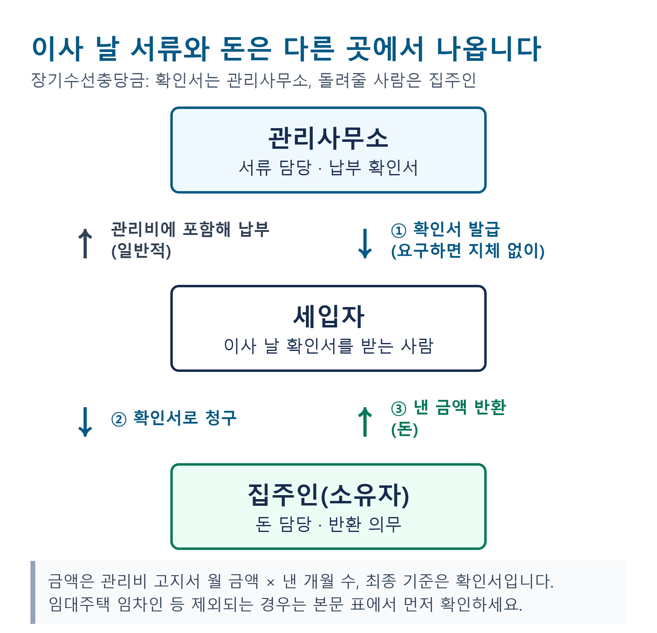 장기수선충당금 이사 날 흐름 도식. 관리사무소가 납부 확인서를 발급하고 세입자가 집주인에게 청구해 반환받는 순서.
