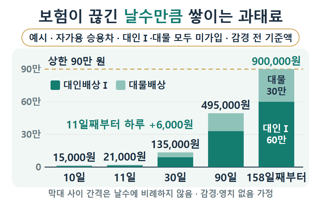 자가용 승용차 의무보험 공백 일수별 과태료(예시, 대인배상Ⅰ·대물배상 모두 미가입, 감경 전 기준액): 10일 15,000원, 11일 21,000원, 30일 135,000원, 90일 495,000원, 158일째부터 상한 900,000원.
