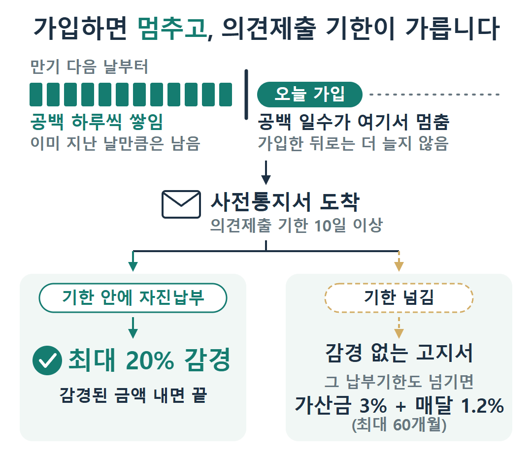 의무보험 공백 뒤 처리 흐름: 오늘 가입하면 공백 일수가 멈추고, 사전통지서의 의견제출 기한 안에 자진납부하면 최대 20% 감경으로 끝, 기한을 넘기면 감경 없는 고지서와 납부기한 뒤 가산금 3%·매달 1.2%.
