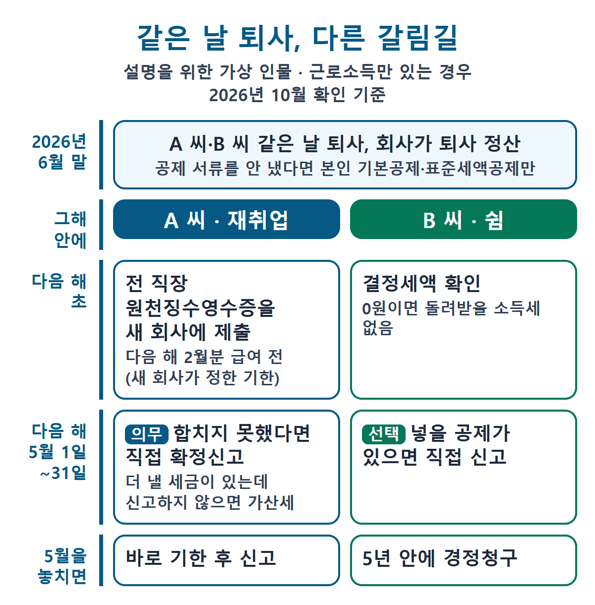 중도퇴사 연말정산 갈림길 타임라인(가상 인물). 재취업한 A는 새 회사에 영수증 제출, 쉰 B는 결정세액 확인 후 5월 신고, 놓치면 경정청구.