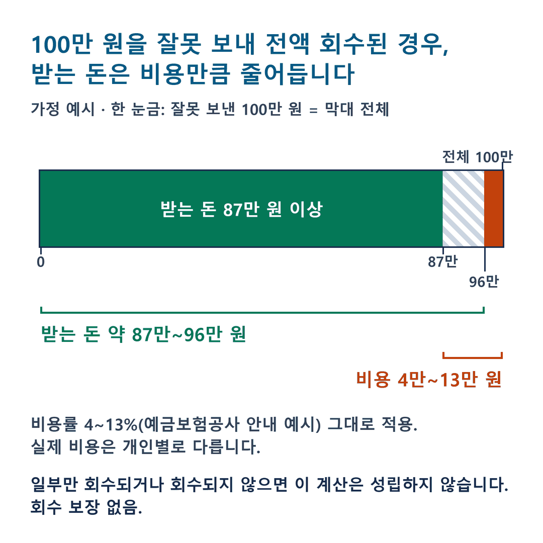 착오송금 반환지원 회수 비용 예시 막대: 100만 원 전액 회수 가정 시 비용 4만~13만 원, 받는 돈 약 87만~96만 원. 회수 보장은 없음.