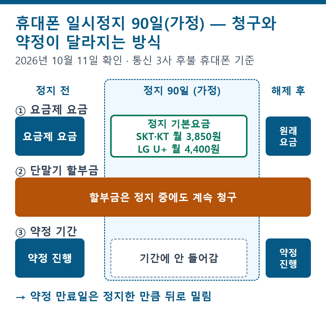 휴대폰 일시정지 90일 가정 타임라인: 요금제 요금은 정지 기본요금으로 바뀌고 할부금은 계속 청구, 약정 만료일은 뒤로 밀립니다.